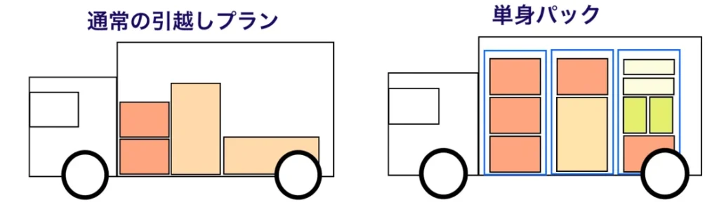 単身パックとは